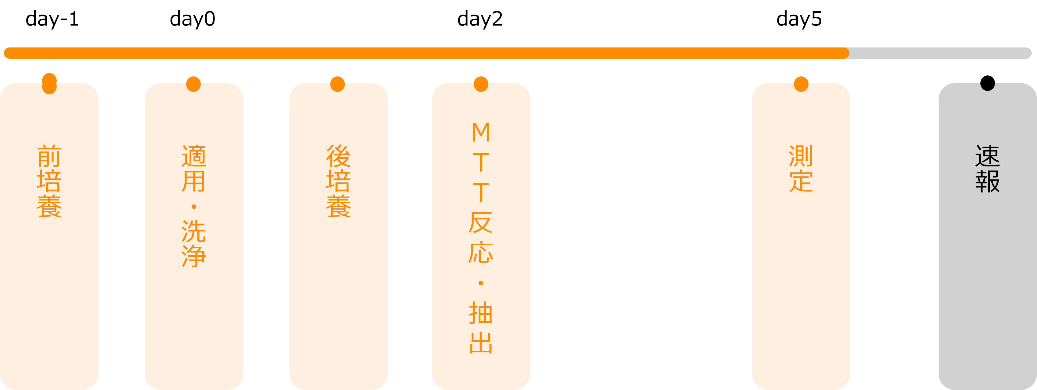 Labcyte実験スケジュール